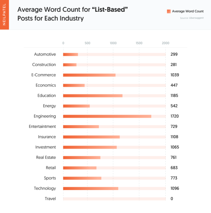 Question #2 - Average Word Count for List Posts for Each Industry