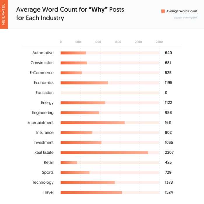 Question #2 - Average Word Count for Why Posts for Each Industry