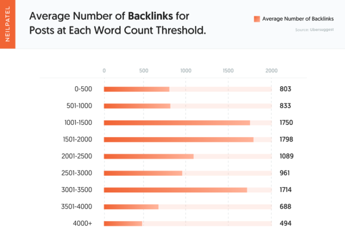 Question #3 - Average Number of Backlinks for Posts at Each Word Count Threshold
