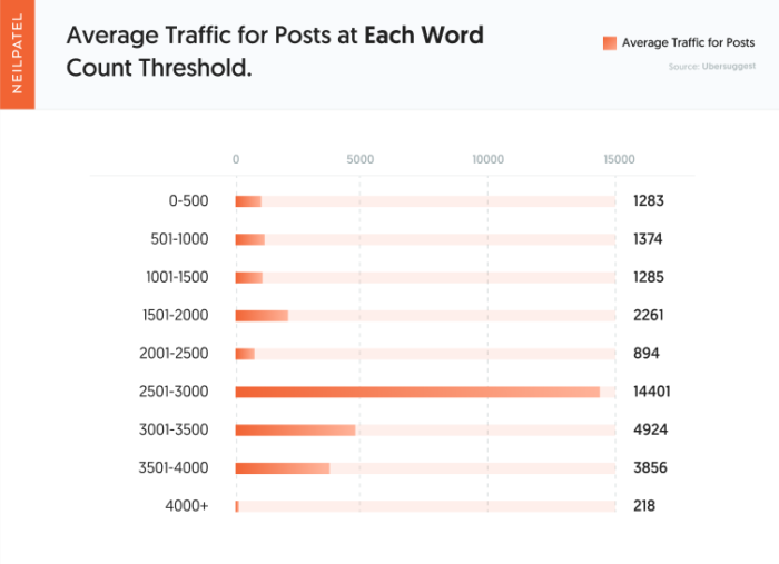 Question #4 - Average Traffic at Each Word Count Threshold