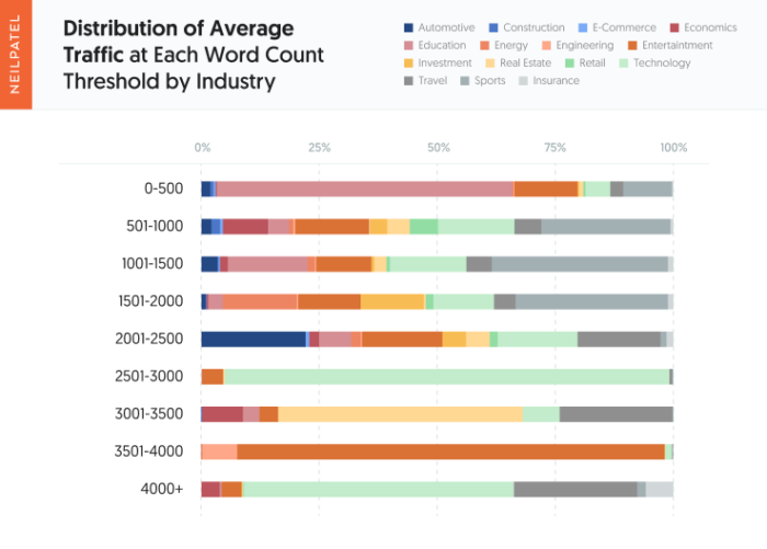 Question #4 - Distribution of Average Traffic at Each Word Count Threshold by Industry