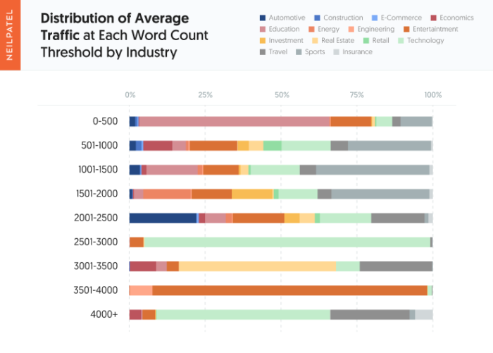 Screenshot 891 700x501 - Does Word Count Impact the Performance of your Posts? 