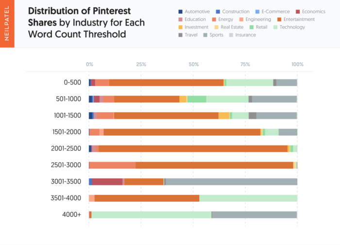 Question #5 - Distribution of Pinterest Shares by Industry for Each Word Count Threshold