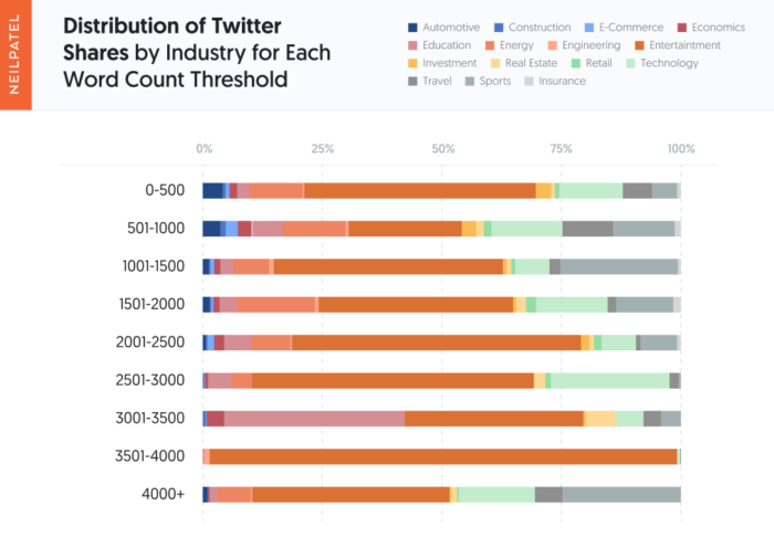Question #5 - Distribution of Twitter Shares by Industry for Each Word Count Threshold