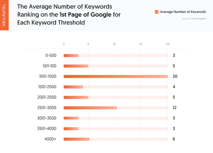 Question #6 - Average Number of Keywords Ranking on the 1st Page of Google for Each Keyword Threshold