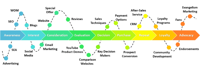 b2b marketing funnel4 - How to Build a B2B Marketing and Sales Funnel That Grows Your ROI