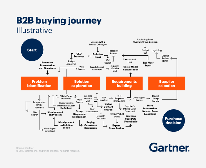 b2b marketing funnel6 - How to Build a B2B Marketing and Sales Funnel That Grows Your ROI