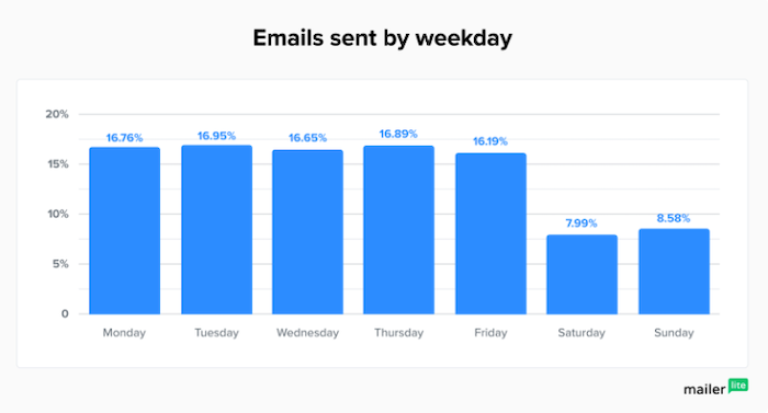 Email Campaign Best Practices - AB Test Timing