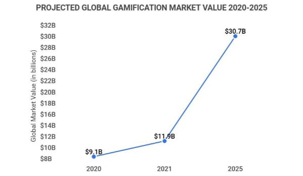 Global gamification for businesses market graph