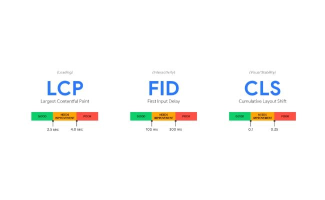 Top Google Ranking SEO Factors - Introducing Core Web Vitals