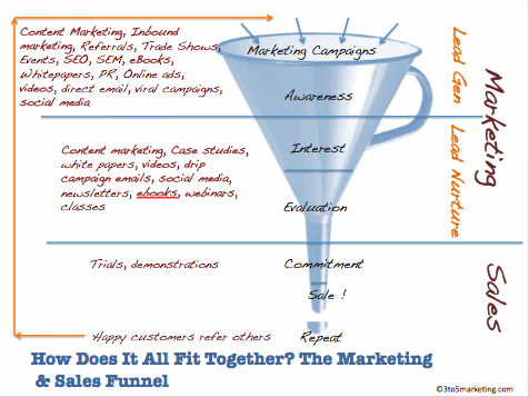 diagram of marketing funnel stages