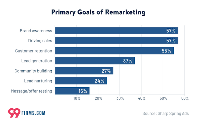 Marketing Funnel Stages - bar graph showing primary goals of remarketing campaigns