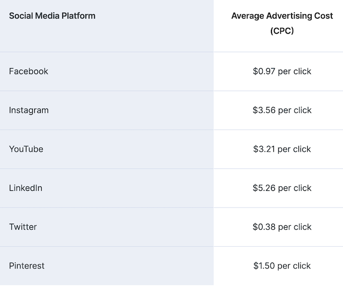 Types of Online Advertising for Businesses - Cost for Online Advertising With Social Media