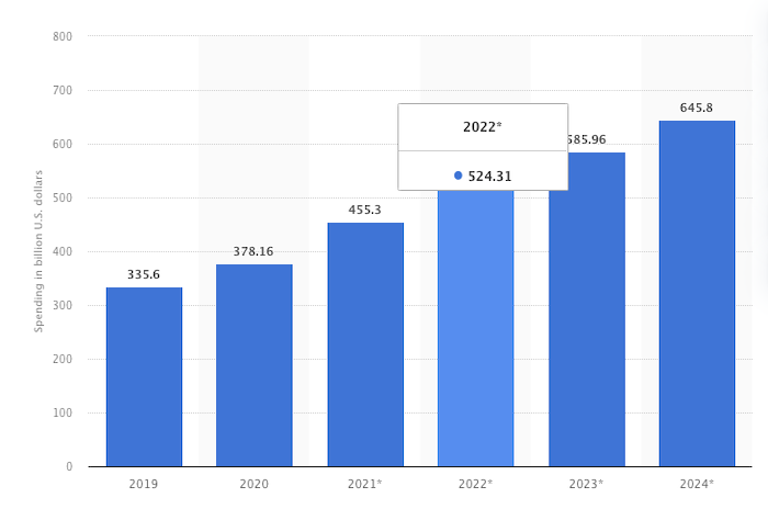 Online Advertising: All You Need to Know in 2023