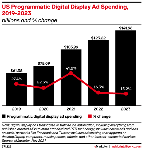 PPC Management eMarketer forecast