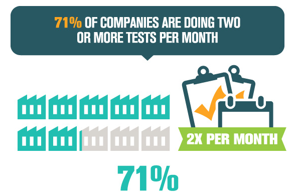 A B Testing Tools 71 percent of businesses run at least two tests a month 1 1 - The 15 Best A/B Testing Tools That Are Guaranteed to Boost Your Conversion Rates