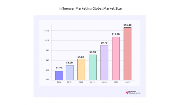 E Commerce Strategies to Drive Traffic Use Influencer Signals - 25 Ways To Drive More E-commerce Store Traffic Without Buying Ads