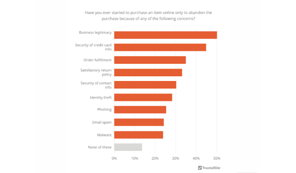 E Commerce Strategies to Drive Traffic Use Trust Signals - 25 Ways To Drive More E-commerce Store Traffic Without Buying Ads