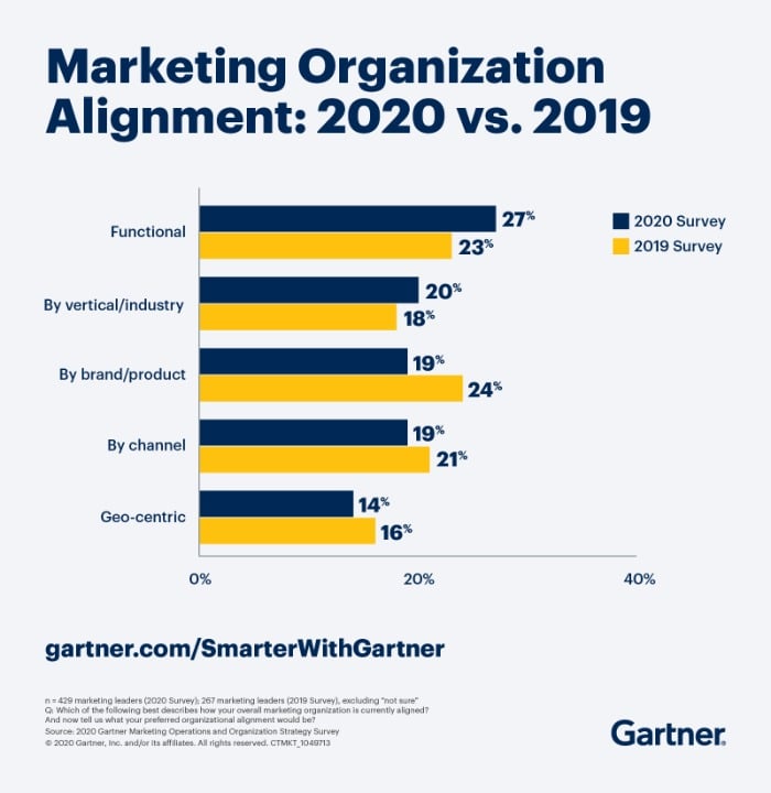 Marketing Organization Structure - Gartner survey