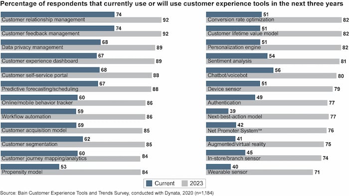 Percentage of respondents who will use customer analytics tools