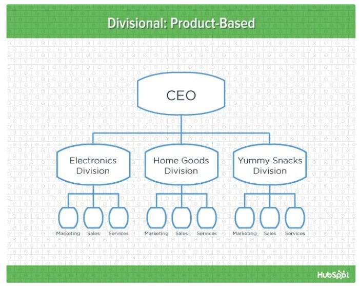 Types of Marketing Organizational Structures - Product Marketing Organizational Structure