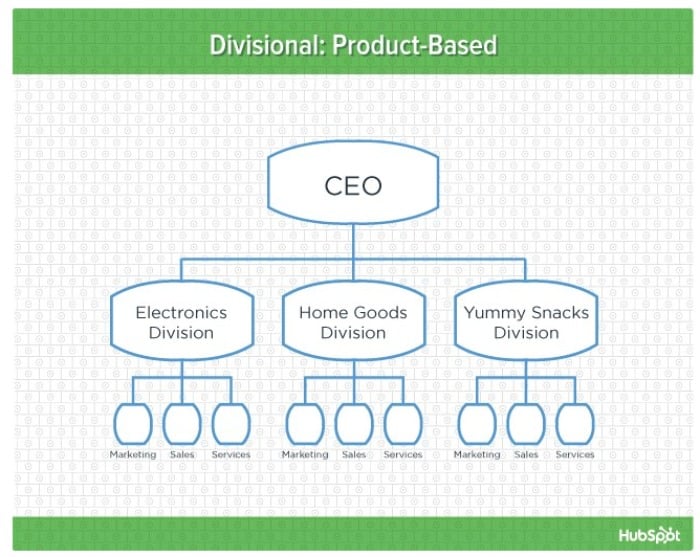 sales and marketing department structure