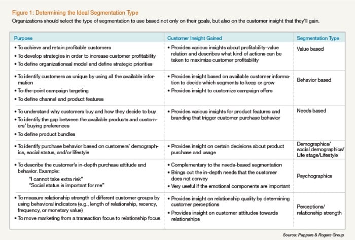 Types of Marketing Organizational Structures - Segmented Marketing Organizational Structure