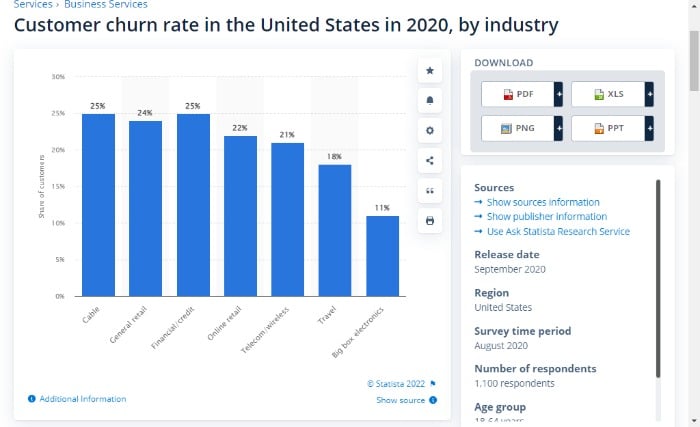 customer service analytics on churn rate from Statista - Customer Experience Analytics: Measure What Works and Make Improvements That Last