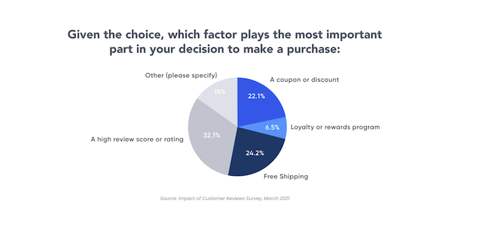 pie chart showing high google ratings have positive impact on purchasing decisions