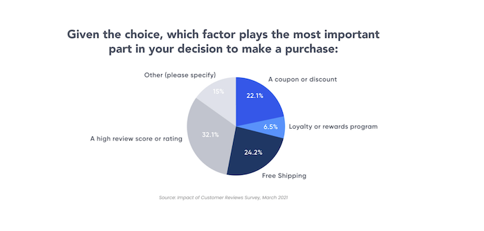 pie chart showing high google ratings have positive impact on purchasing decisions - Mastering Google Reviews For Business: Everything You Need to Know to Grow Your Brand