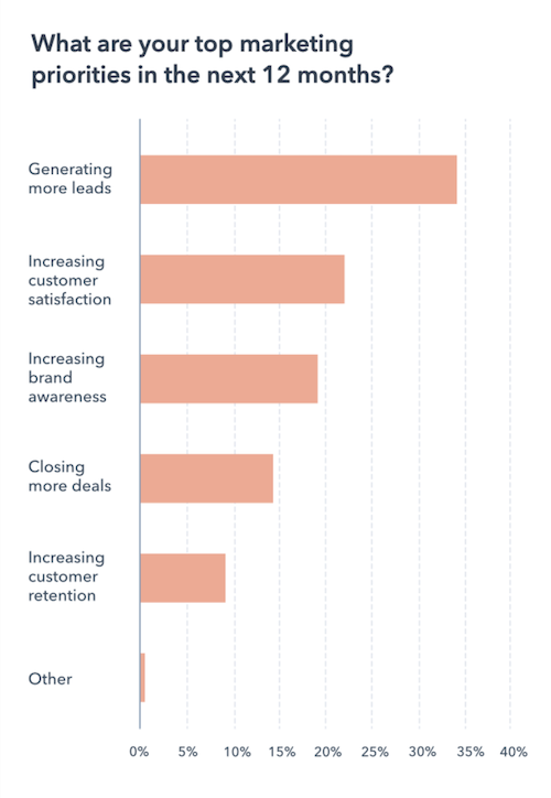 How to Generate More Leads Top Priorities for Marketers Chart HubSpot - How to Generate More Leads Through Your Online Marketing Campaigns