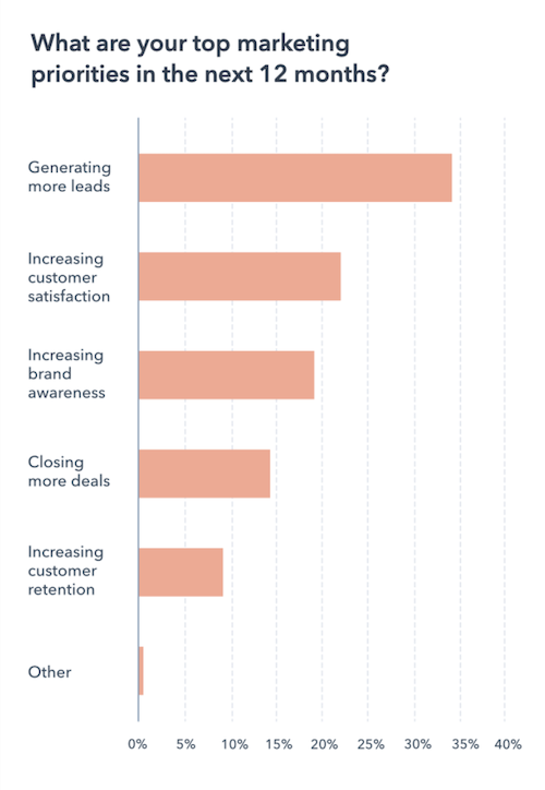 How to Generate More Leads Through Your Online Marketing Campaigns