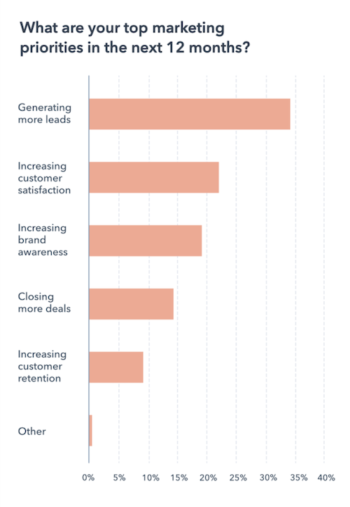 generate-leads-through-online-marketing2