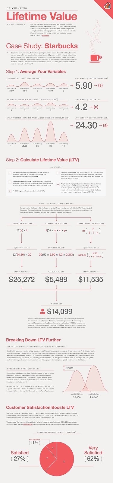 Valor de Tempo de Vida do Cliente (LTV)