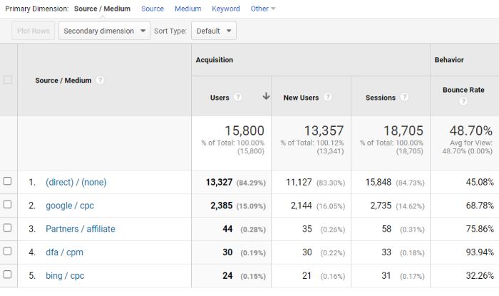 A screenshot of a variety of metrics in Google Analytics. | marketing analytics data