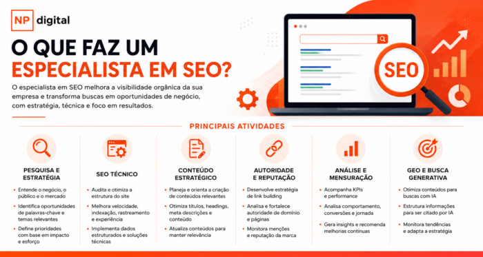 Infográfico sobre o que faz um especialista em SEO, com atribuições diversas.