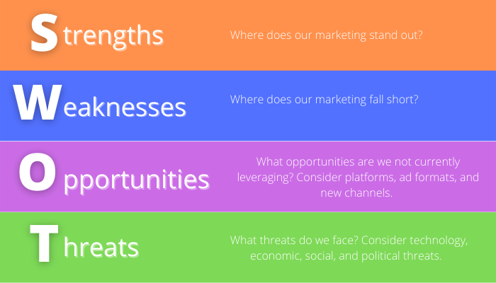 A graphic showing the four factors in a SWOT analysis.