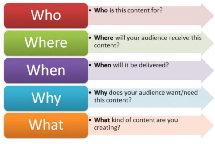 A chart explaining the meaning of who, where, when, why, and what of content on social media.