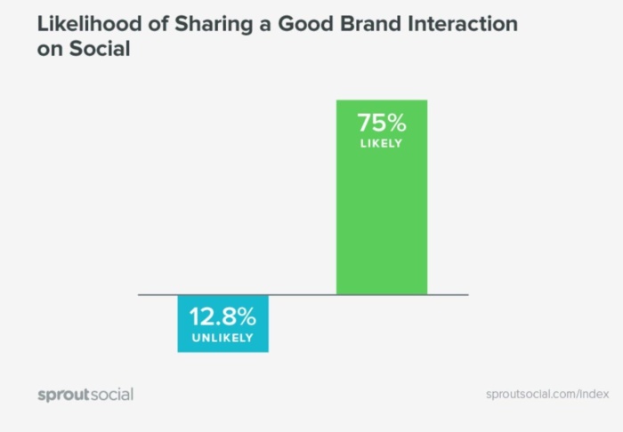 A bar graph showing the likelihood of sharing a good brand interaction on social media..
