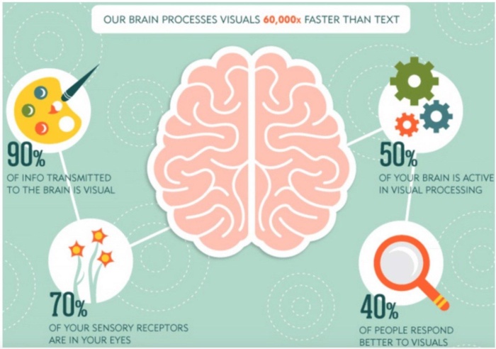 An chart showing that humans respond to visual activity faster than text.