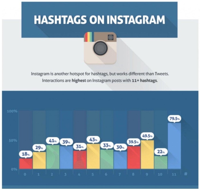 A bar graph showing that using 11 or more hashtags create the highest amount of interactions.