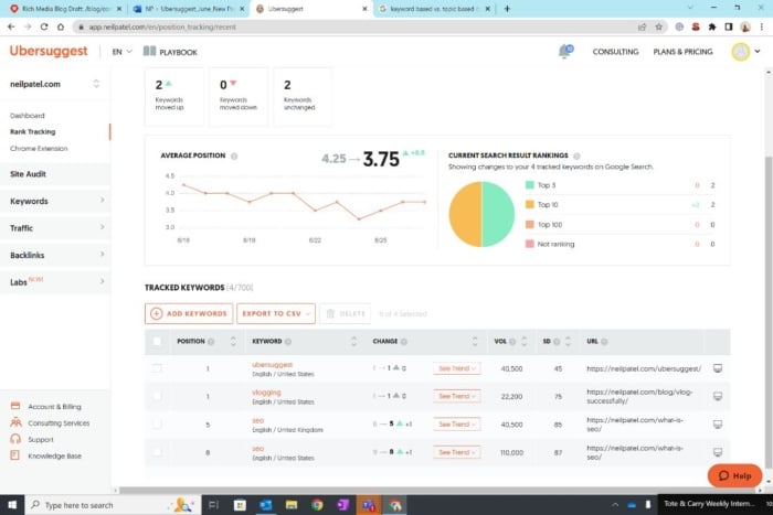 A screenshot of Ubersuggest's analytics features, showing which keywords are ranking through a keyword strategy.