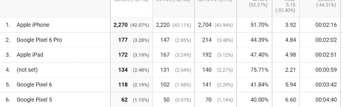 Statistics from google analytics breached  into mobile type. 