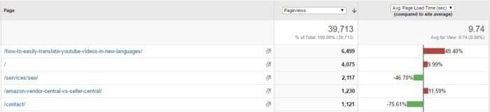 Statistics from google analytics broken into exit page categories. 