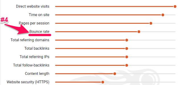 Bounce complaint   is google's 4th astir   important   factor. 