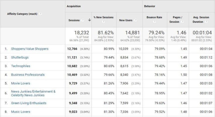 Statistics from google analytics breached  into affinity categories. 