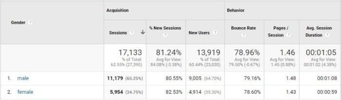Statistics from google analytics broken into male and female. 