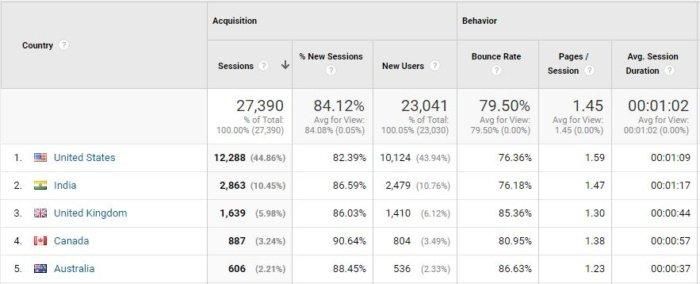 Bounce Rate: What Is It and What Is a Good Number? - Neil Patel