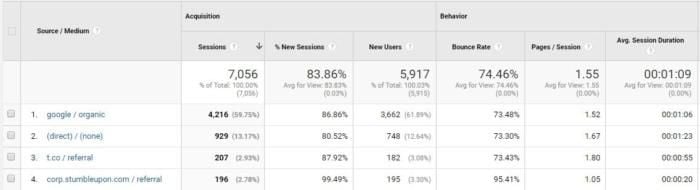 Statistics from google analytics broken into source category. 