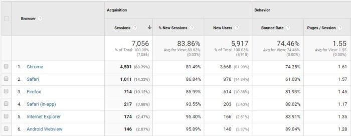 Statistics from google analytics breached  into browser. 